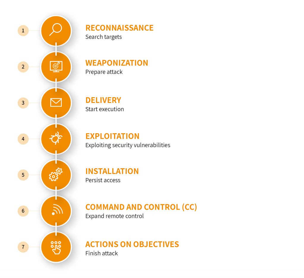 The Cyber Kill Chain 7 steps to increase your security maturity level