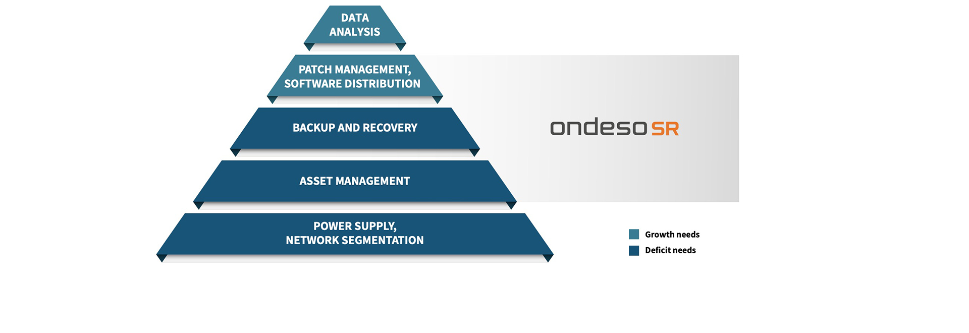 endpoint-management-ot-ondeso-SR