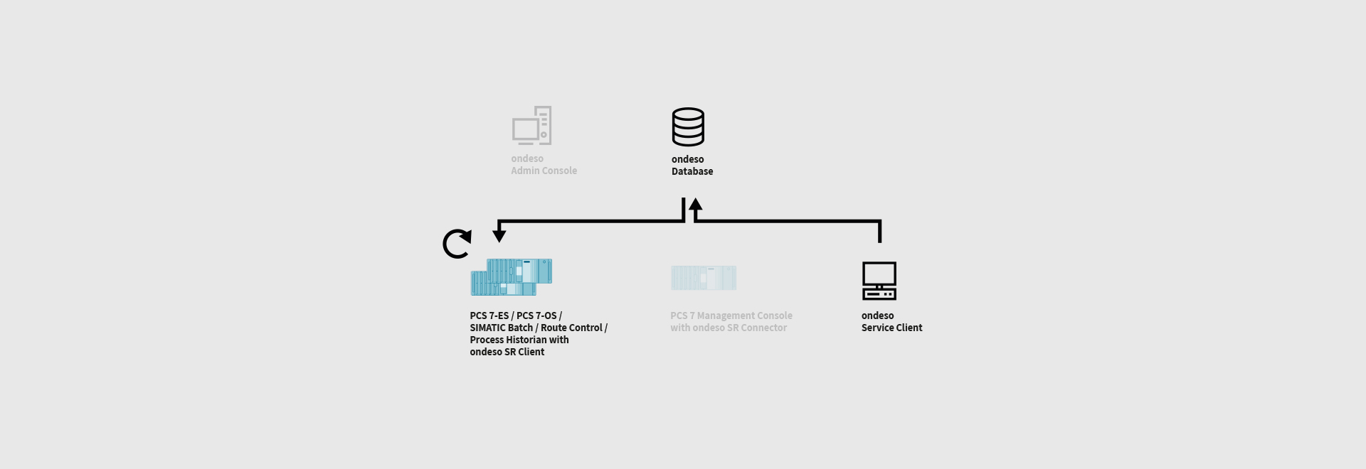 pcs7-patching-ondeso-SR-3-patching-iec62443